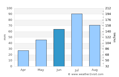Nizhnyaya Salda average rain in June