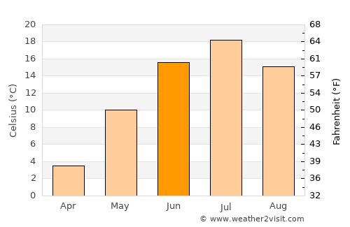 Nizhnyaya Salda average temperature in June