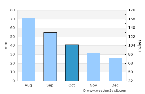 Nizhnyaya Salda average rain in October