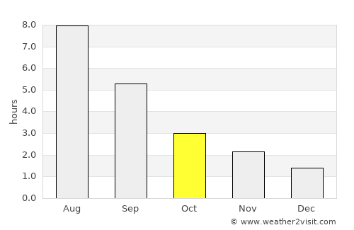 Nizhnyaya Salda average rain in October