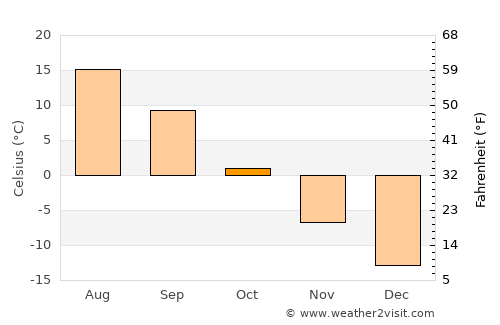 Nizhnyaya Salda average temperature in October