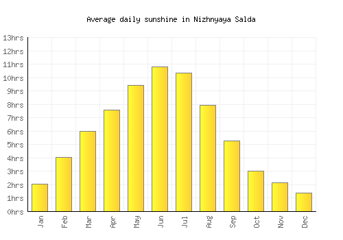 Nizhnyaya Salda average daily sunshine chart