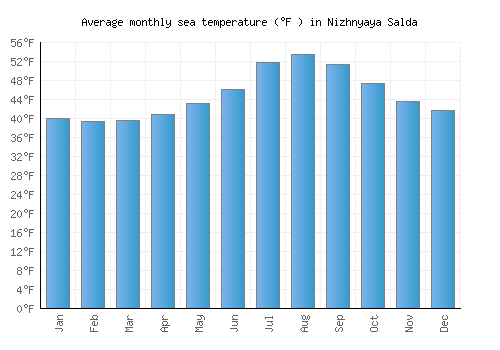 Nizhnyaya Salda average sea temperature chart (Fahrenheit)
