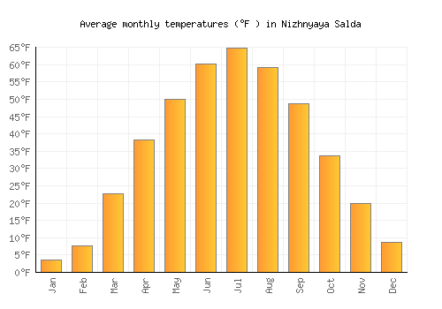 Nizhnyaya Salda average temperature chart (Fahrenheit)