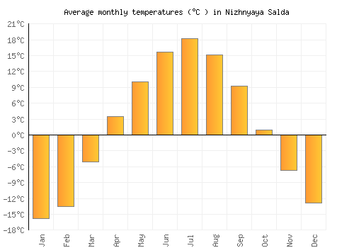 Nizhnyaya Salda average temperature chart (Celsius)