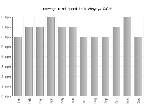 Nizhnyaya Salda average winspeed by month (mph)