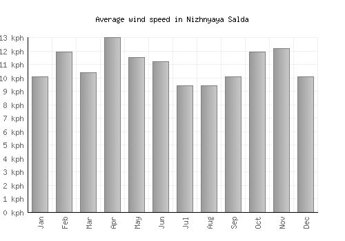 Nizhnyaya Salda average winspeed by month (km/h)