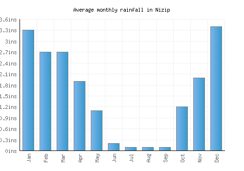 Nizip monthly rainfall chart (inches)