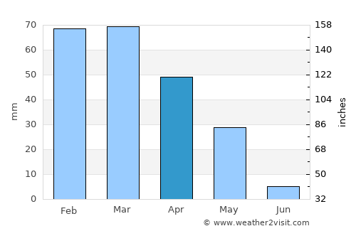 Nizip average rain in April