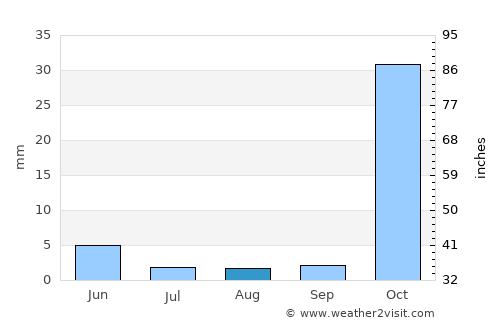 Nizip average rain in August