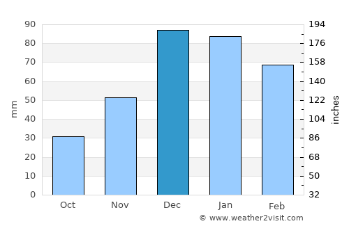 Nizip average rain in December