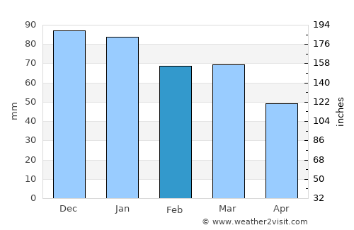Nizip average rain in February