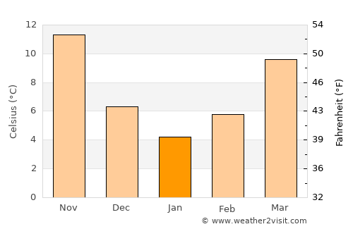 Nizip average temperature in January