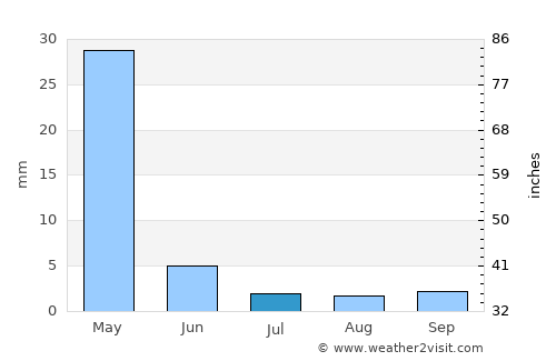 Nizip average rain in July