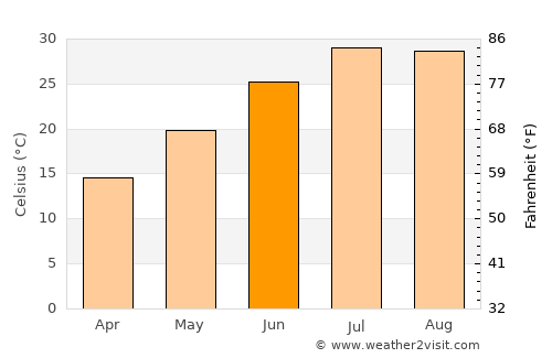 Nizip average temperature in June
