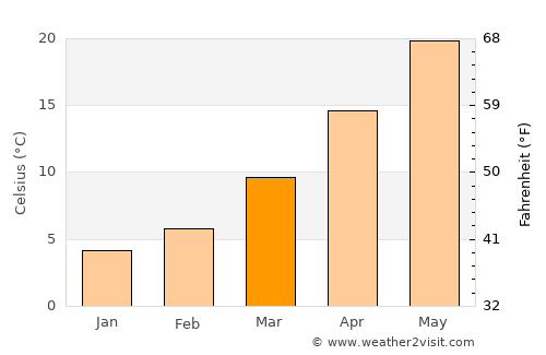 Nizip average temperature in March