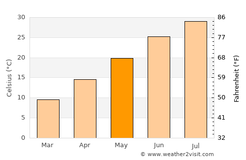 Nizip average temperature in May