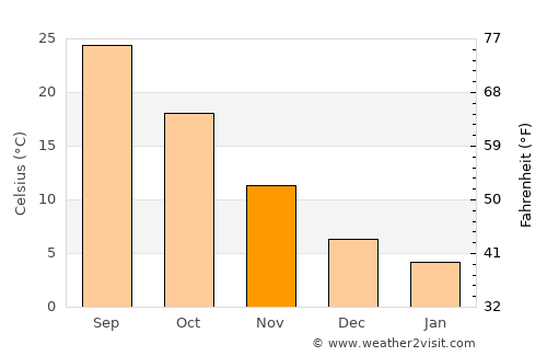 Nizip average temperature in November