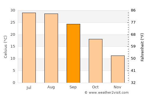 Nizip average temperature in September