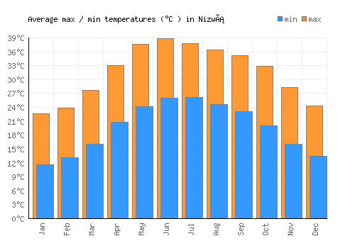 Nizwá average minimum / maximum temperatures (Celsius)