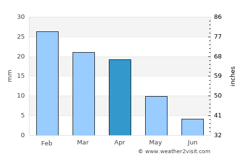 Nizwá average rain in April