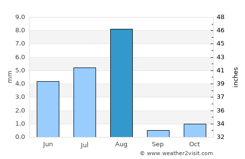 Nizwá average rain in August