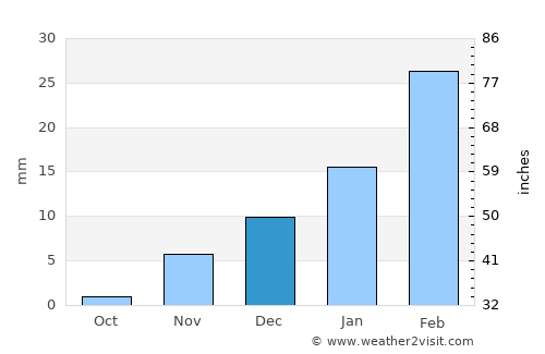 Nizwá average rain in December