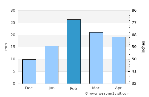 Nizwá average rain in February