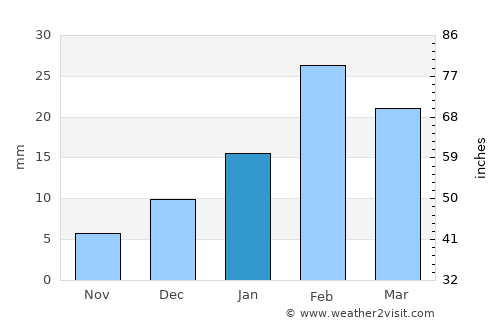 Nizwá average rain in January