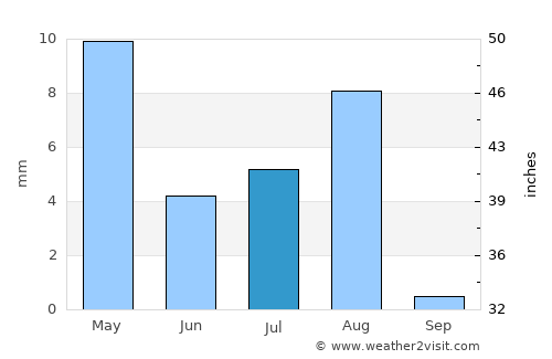 Nizwá average rain in July