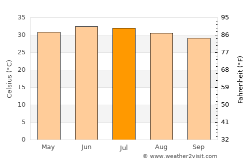 Nizwá average temperature in July