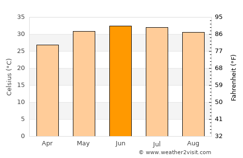 Nizwá average temperature in June