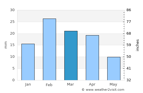 Nizwá average rain in March