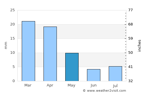 Nizwá average rain in May