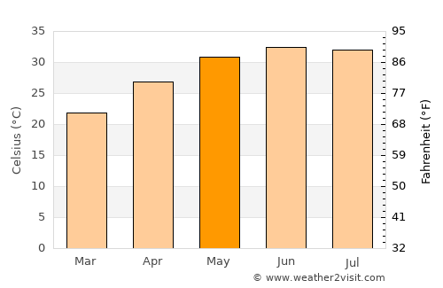 Nizwá average temperature in May