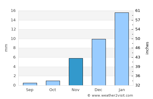 Nizwá average rain in November