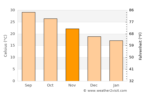 Nizwá average temperature in November