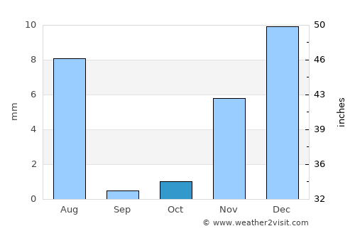 Nizwá average rain in October