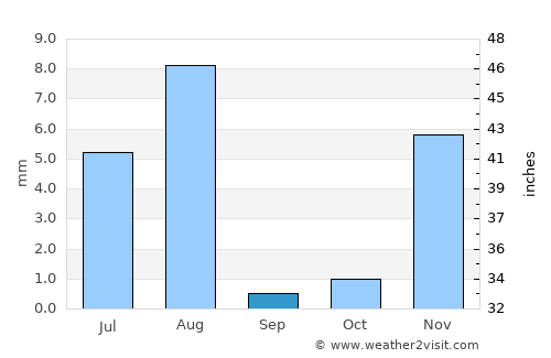 Nizwá average rain in September