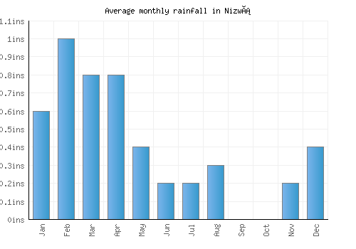 Nizwá monthly rainfall chart (inches)
