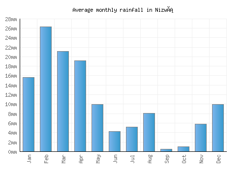 Nizwá monthly rainfall chart (mm)