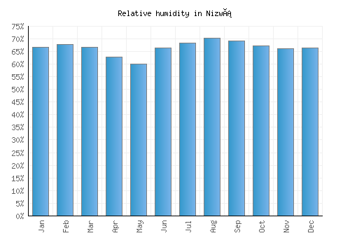 Nizwá relative humidity averages