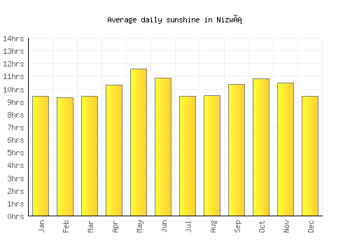 Nizwá average daily sunshine chart