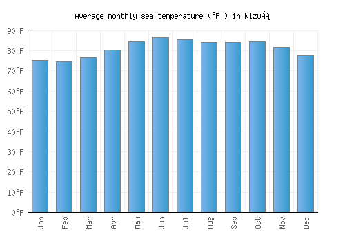 Nizwá average sea temperature chart (Fahrenheit)