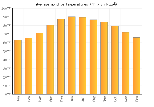 Nizwá average temperature chart (Fahrenheit)
