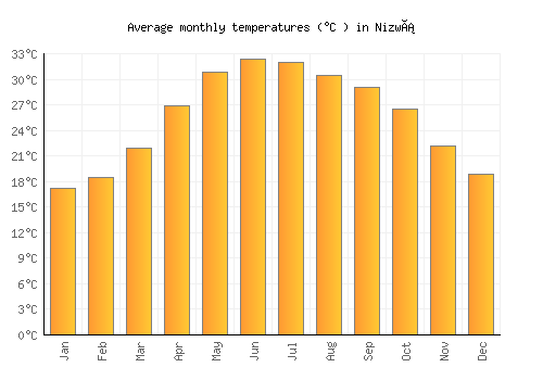 Nizwá average temperature chart (Celsius)