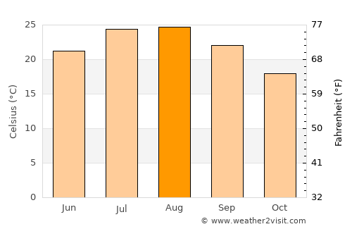 Nizza di Sicilia average temperature in August