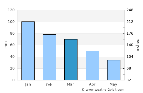Nizza di Sicilia average rain in March