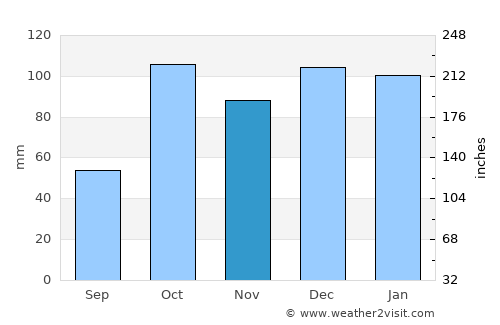 Nizza di Sicilia average rain in November