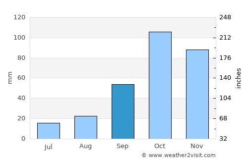 Nizza di Sicilia average rain in September